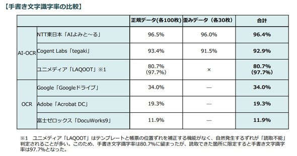 AI-OCRの導入の効果