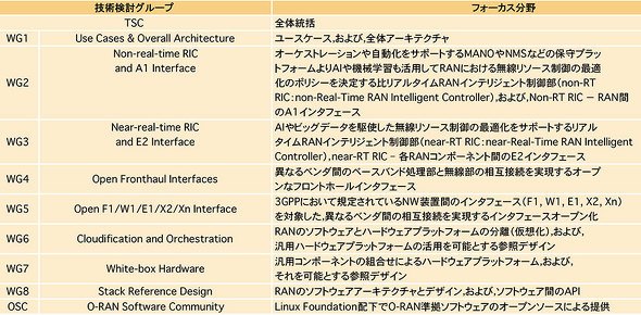 表1 O-RAN Allianceの各WGの役割（資料:NTTドコモ）