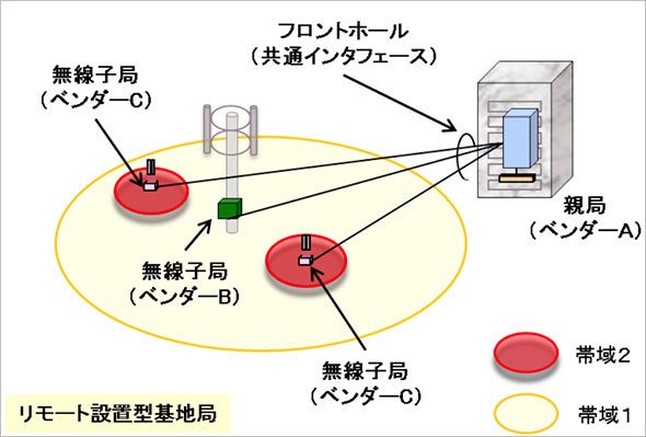 図1　C-RANの親局と子局をマルチベンダーの機器で構成するイメージ