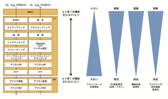 図2　RANのレイヤー1機能と機能分担のトレードオフのイメージ（資料:NTTドコモ）