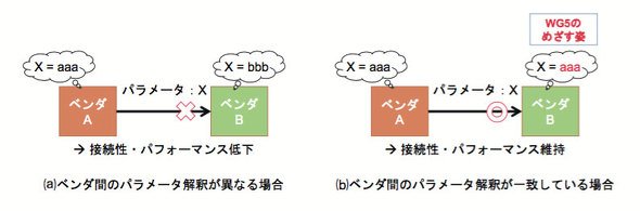 図3　3GPPインタフェース規定のパラメータ解釈を統一するイメージ（資料：NTTドコモ）