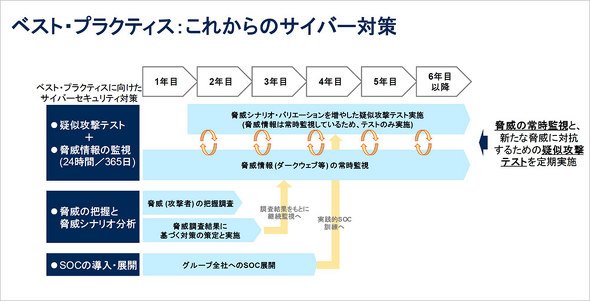出典：ガートナー