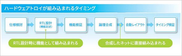 ハードウェアトロイが組み込まれるタイミング