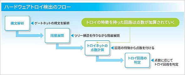 ハードウェアトロイ検出のフロー