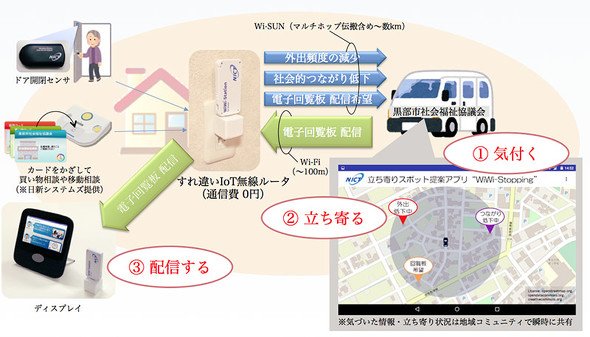 実証実験の全体像