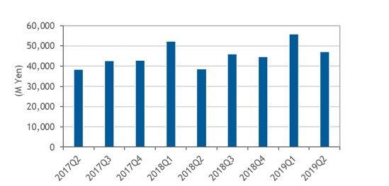 国内外付型エンタープライズストレージシステム市場の支出額推移、2017年第2四半期～2019年第2四半期