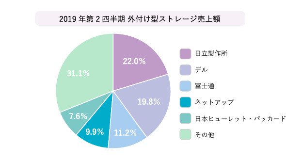 2019年第2四半期　国内外付型エンタープライズストレージシステム売上額