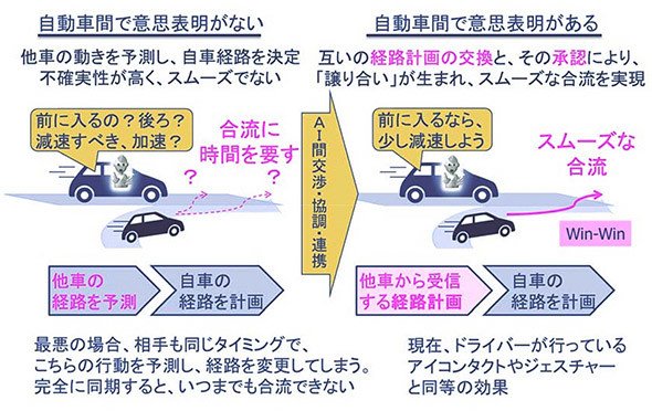 自動運転車の相互の挙動調整による「譲り合い」で合流がスムーズに