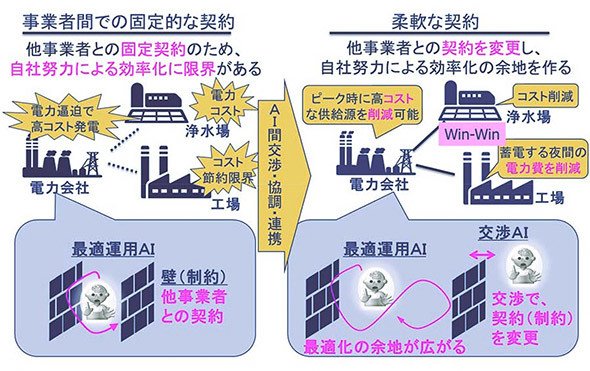 電力や水道などの場合の固定契約と「自動交渉AI」による柔軟や契約