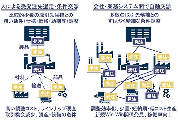 製造バリューチェーンの受発注イメージ