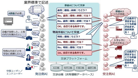 製造バリューチェーンで「自動調整AI」同士が交渉するイメージ