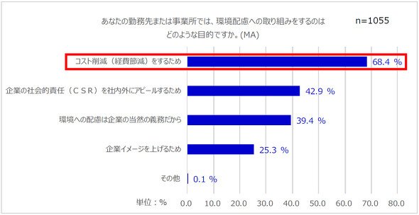 環境配慮の目的