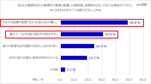紙の削減に消極的な理由