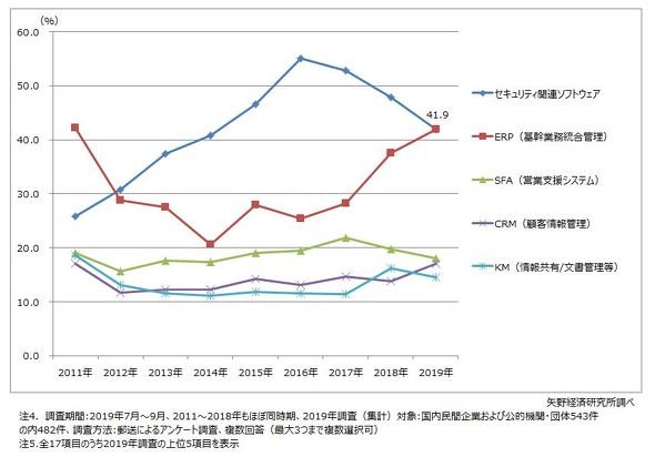 今後3年間でIT投資が増加するソフトウェア
