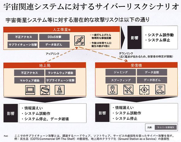 宇宙関連システムに対するサイバーリスクシナリオ