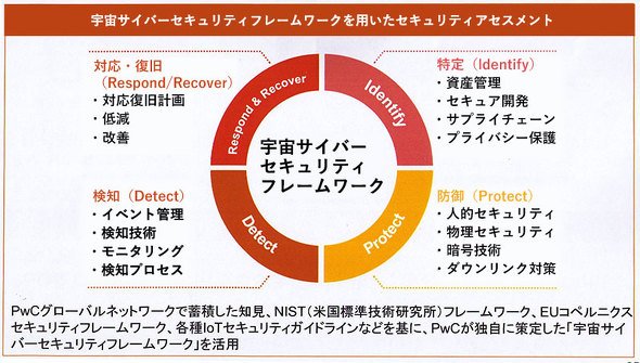 宇宙サイバー攻撃に対応する「セキュリティアセスメント」のイメージ