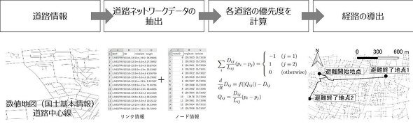 粘菌アルゴリズムによる避難経路導出の手順