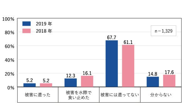 セキュリティ被害