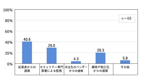 気付いたきっかけ