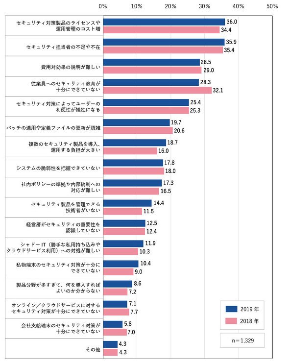 勤務先におけるセキュリティ対策の課題
