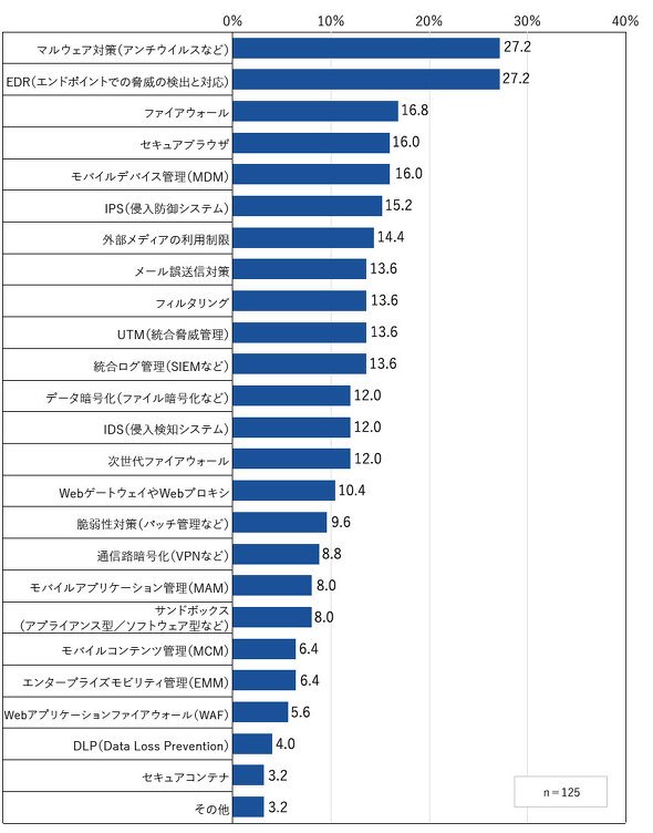 導入したいセキュリティ対策製品
