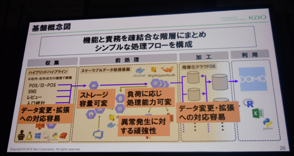 図1　データ活用に必要な処理フローを4階層に整理、それぞれを疎結合