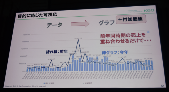 図2 ユーザーの本当の目的に資する情報を提供（前年同時期との売り上げ対比の例）
