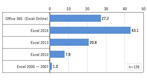 図1 導入しているExcelのバージョン
