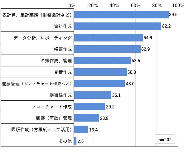 図2 Excelの利用用途