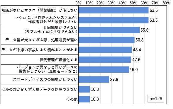 図4 Excelに課題を感じている（感じていた）項目