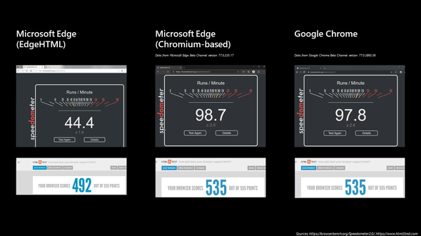 オープンソースのChromiumを使用しているため、旧Edgeに比べるとHTML5互換テストやパフォーマンスの大幅に改善している（MicrosoftのイベントIgnite 2019より）。