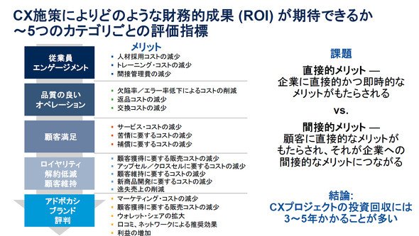 CXにおける評価指標