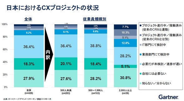 CXプロジェクトの状況