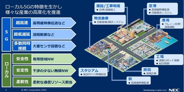 5Gとローカル5G（出典：NEC）