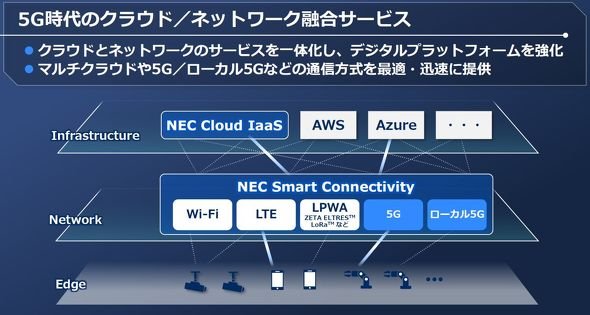 適材適所で通信もITインフラも使い分ける構成（出典：NEC）