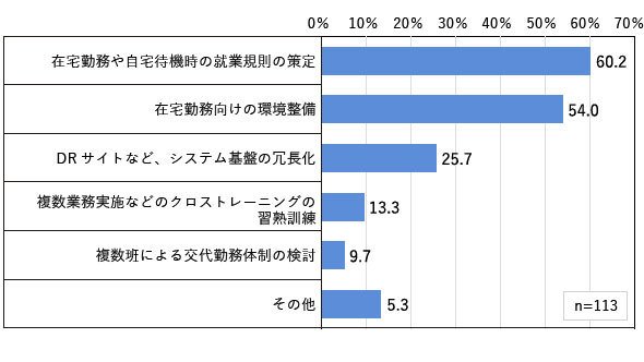 事業継続計画に関連する対策の実施状況
