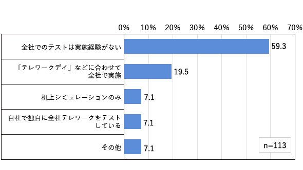 テレワーク実施状況