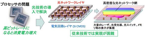 チップの中に光ネットワークを形成