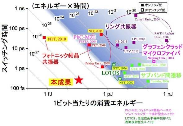 光を利用したスイッチング技術研究の成果