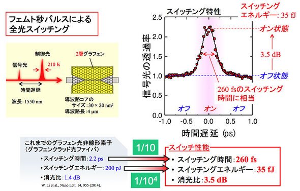 グラフェンを用いたプラズモニック導波路のスイッチング特性