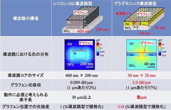 グラフェンを用いたシリコン導波路とプラズモニック導波路の特性の違い（計算）