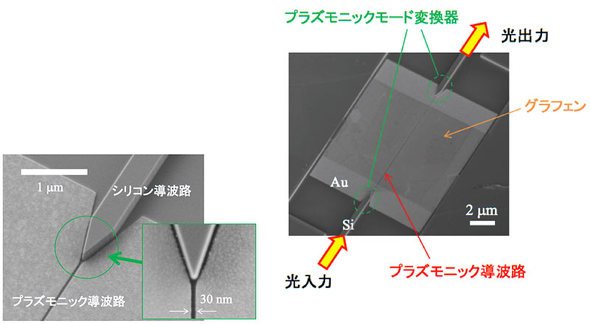 プラズモニック導波路の形状（右）と、シリコン導波路との結合部分