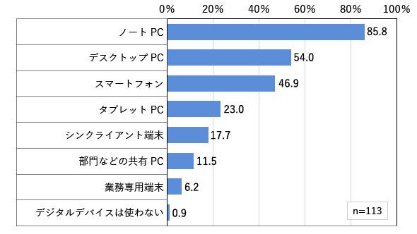 業務で利用するデバイス