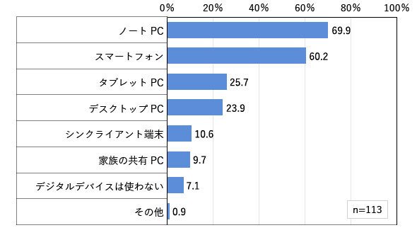 自宅で利用するデバイス