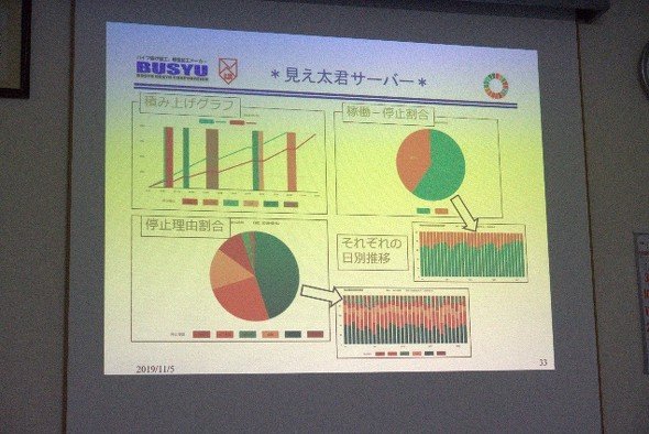 詳細な記録ができたことで実態の分析も可能に
