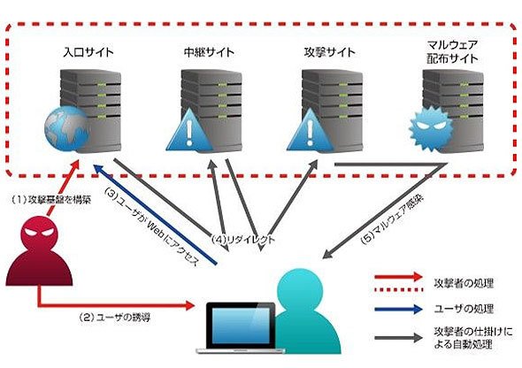 Web媒介型攻撃のイメージ