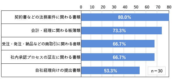 紙で管理している帳票