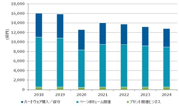 国内オフィス／ホームプリント市場 支出額予測、2018～2024年（出典：IDC Japan）