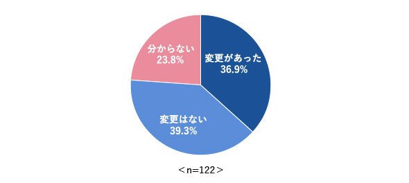 図1 IT関連予算や投資計画の変更有無（2020年・年始以降） 