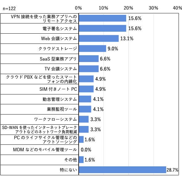 図2 今後早期に導入したいIT製品やサービス 